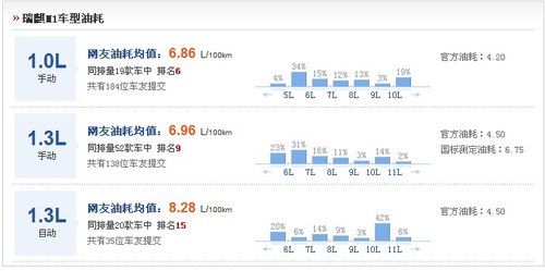 [幫您選車]5款不足8萬小車真實油耗對比