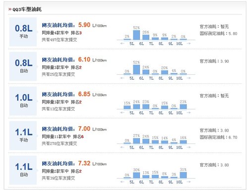 [幫您選車]四款不足8萬小車真實油耗對比