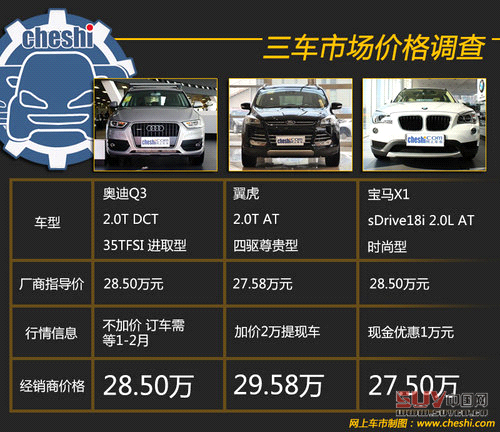 同價(jià)你選誰 奧迪Q3/翼虎/寶馬X1肉搏戰(zhàn)