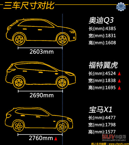 同價(jià)你選誰 奧迪Q3/翼虎/寶馬X1肉搏戰(zhàn)