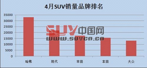 4月份SUV環(huán)比增長 哈弗依然為帶頭大哥