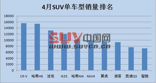 4月份SUV環(huán)比增長 哈弗依然為帶頭大哥