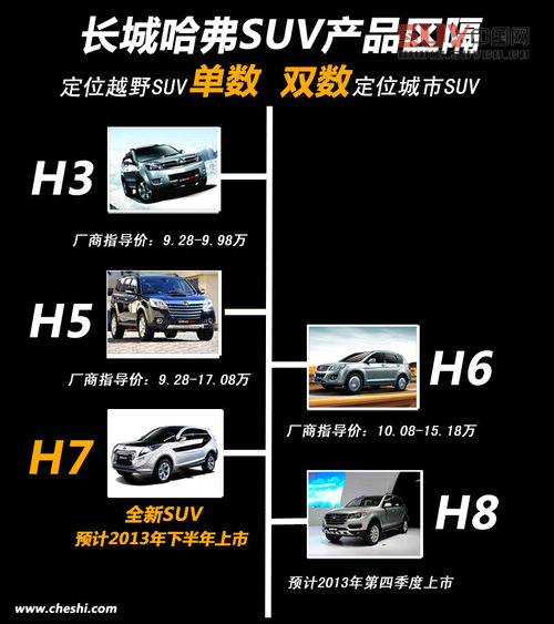 擴(kuò)大SUV/A級車型市場 長城未來發(fā)展規(guī)劃