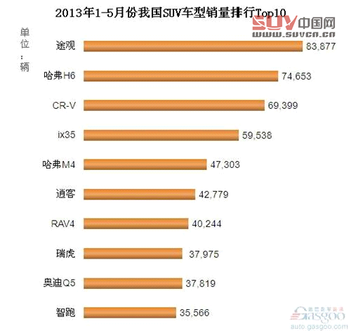 2013年1-5月我國(guó)SUV車型銷量排行Top10