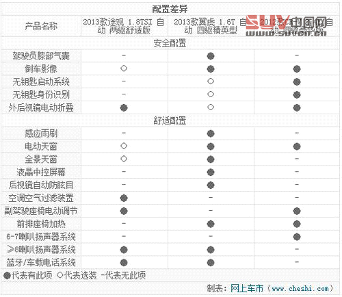 最熱SUV對決戰(zhàn) 途觀/翼虎/本田CR-V對比
