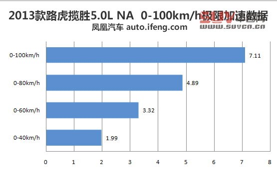 媒體測試路虎攬勝5.0L NA 索利赫爾城堡