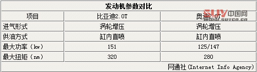 比亞迪擬推大型轎車 搭載自主2.0T發動機