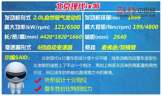 20萬元內城市SUV大比拼 主打年輕時尚風