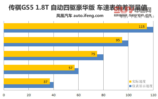 測試傳祺GS5