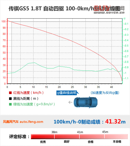 測試傳祺GS5