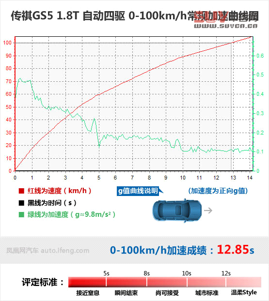 測試傳祺GS5