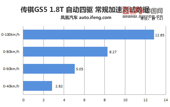 測試傳祺GS5