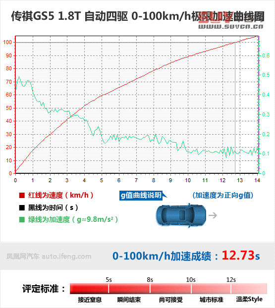 測試傳祺GS5