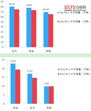 寶馬、奧迪、奔馳兩年銷(xiāo)量對(duì)比