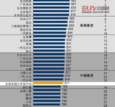 東風(fēng)標(biāo)致獲J.D.Power售后滿意度調(diào)查細(xì)分車型第一