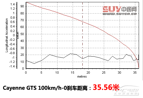 關(guān)山度若飛 測試保時(shí)捷Cayenne GTS