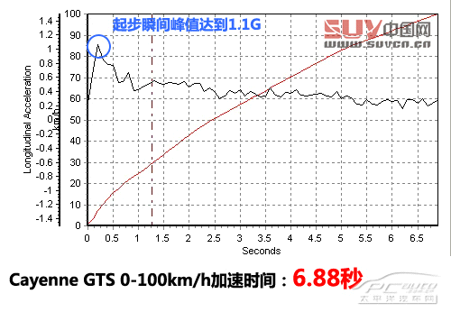 關(guān)山度若飛 測試保時(shí)捷Cayenne GTS