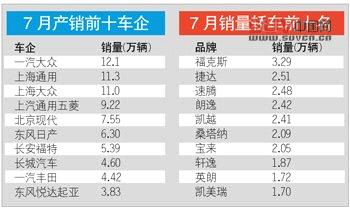 國內乘用車產銷量環比出現下滑 緣于高溫