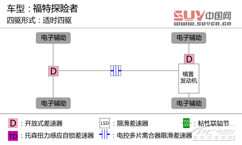 拖家?guī)Э诿半U去 測試福特探險者3.5L尊享型