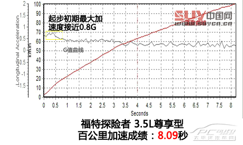 拖家?guī)Э诿半U去 測試福特探險者3.5L尊享型