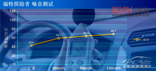 拖家?guī)Э诿半U去 測試福特探險者3.5L尊享型