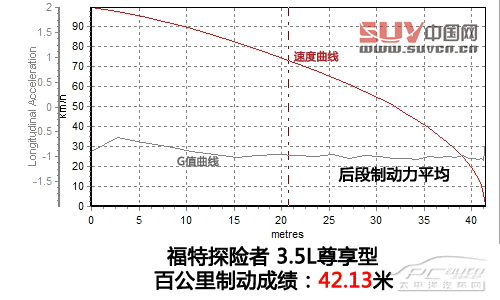 拖家?guī)Э诿半U去 測試福特探險者3.5L尊享型