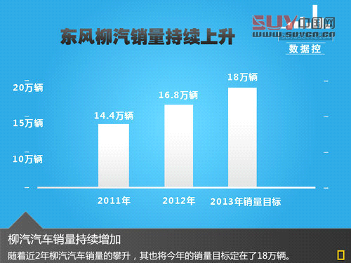 東風(fēng)研發(fā)自主平臺(tái) 將推出SUV等7款新車