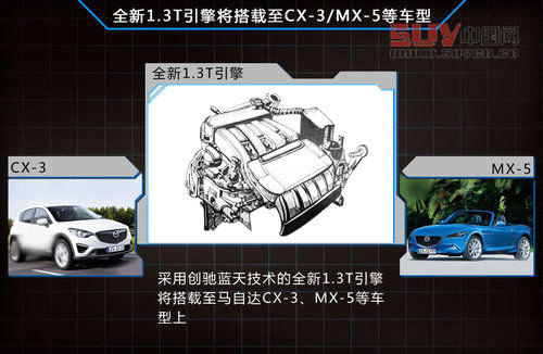 馬自達(dá)研發(fā)1.3T引擎 A0級(jí)SUV等車型搭載