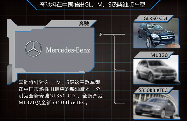 奔馳將在華引入多款柴油車型 SUV及轎車