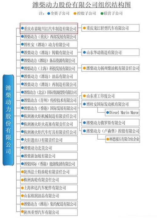 SUV/MPV/皮卡 濰柴明年陸續推多款新車