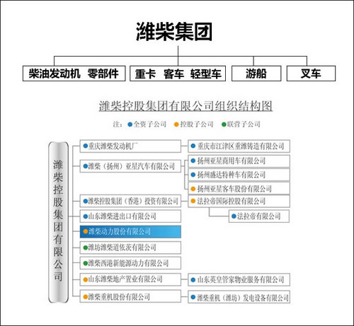 SUV/MPV/皮卡 濰柴明年陸續推多款新車