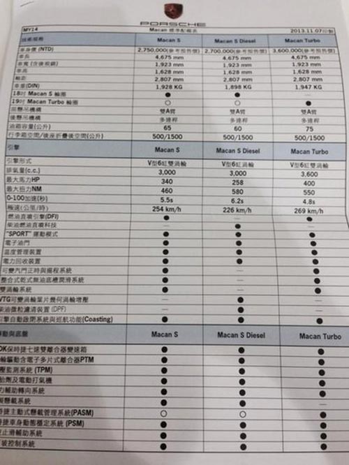 [海外車訊]曝保時捷Macan參數 軸距2807mm