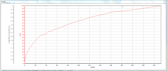 哈弗H6 1.5T 0-100Km/h加速用時12.17秒