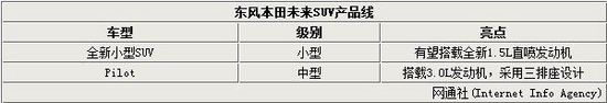 微型+大型 東風(fēng)本田將投產(chǎn)兩款全新SUV