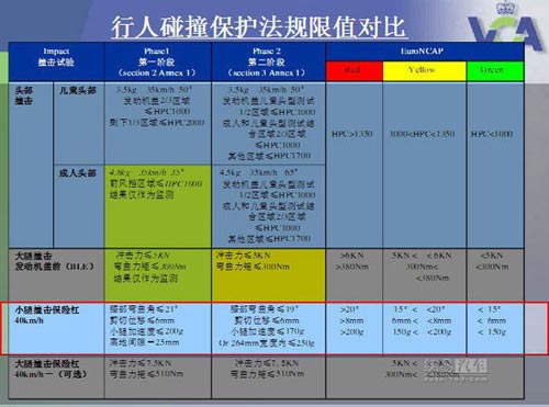 滿足歐盟法規(guī) 觀看瑞虎5行人保護碰撞測試