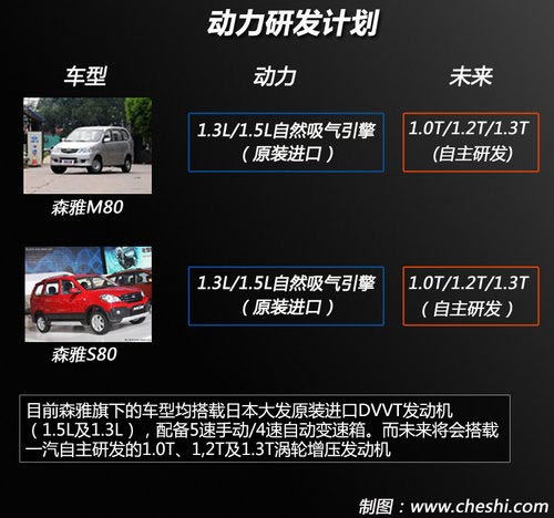 一汽吉林將推全新SUV 或搭載1.0T發動機
