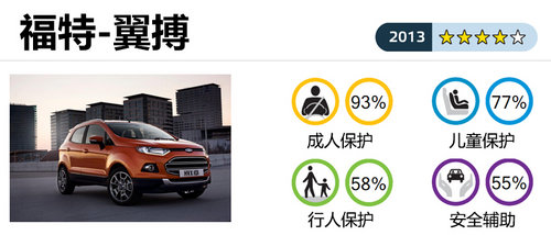行人保護需要提升 翼搏歐洲碰撞僅四星