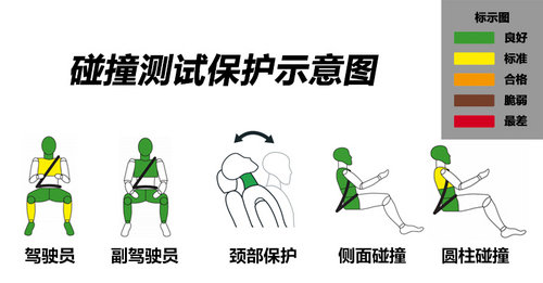 行人保護需要提升 翼搏歐洲碰撞僅四星