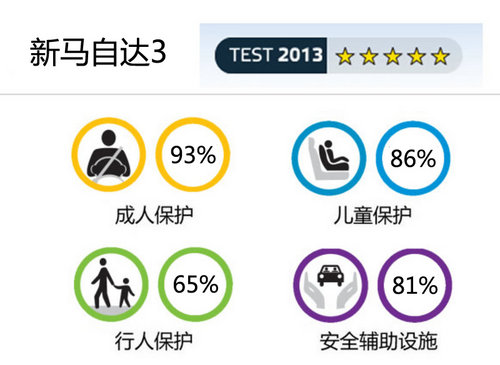 行人保護是難題 新馬自達3安全碰撞解析