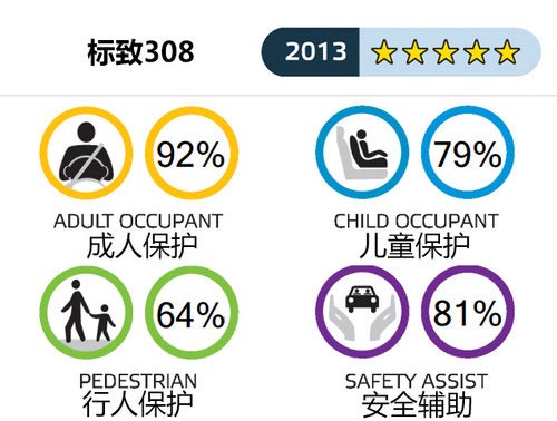 安全表現較均衡 標致新一代308碰撞解析