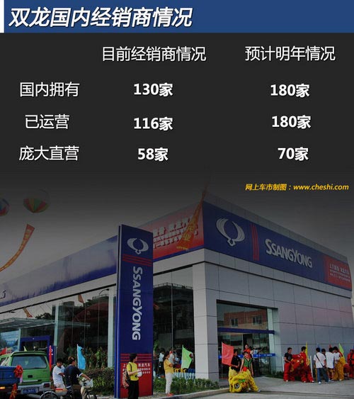 將引入皮卡車型 雙龍汽車未來規(guī)劃曝光