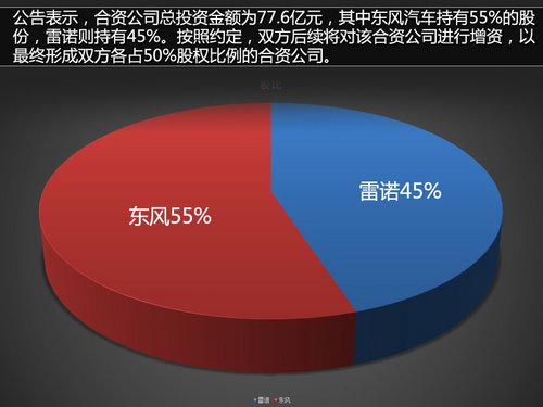東風-雷諾落戶武漢/產能15萬 SUV先國產