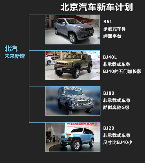北汽SUV計劃曝光 紳寶平臺SUV明年上市