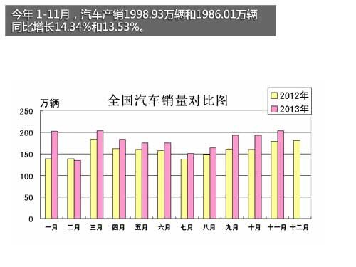 或8市限購/增10% 2014中國汽車市場展望