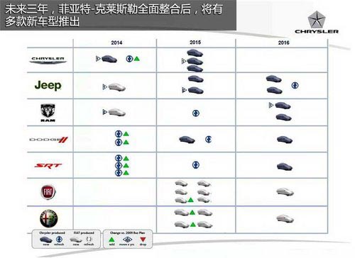 加速Jeep國產 菲亞特收購克萊斯勒推新車