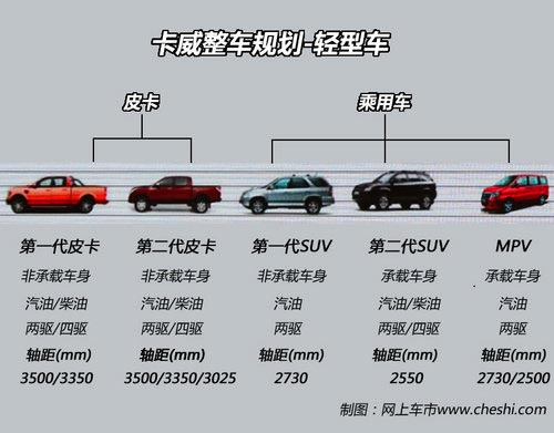 專注打造皮卡/SUV 卡威汽車5年新車規(guī)劃