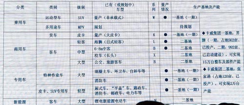 專注打造皮卡/SUV 卡威汽車5年新車規(guī)劃