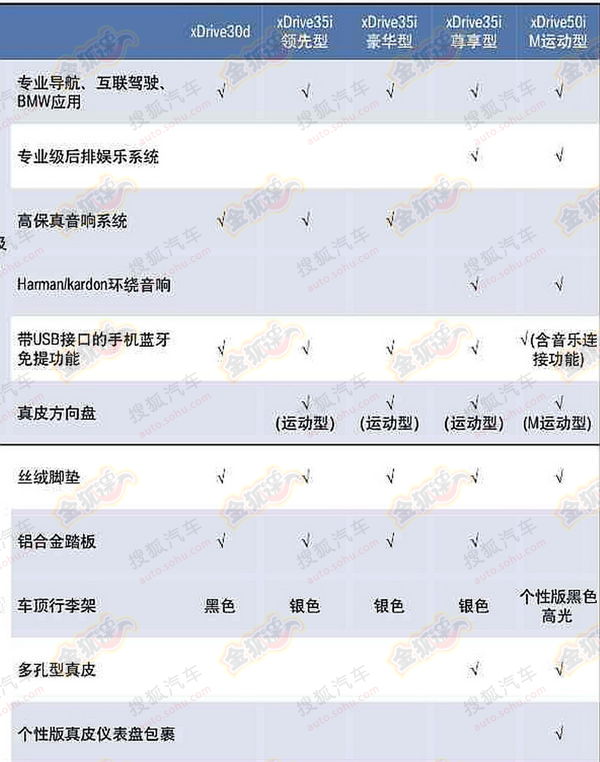 全新寶馬X5配置