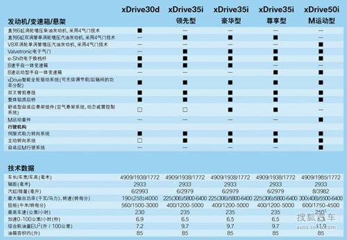 全新一代寶馬X5購(gòu)車指