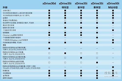 全新一代寶馬X5購(gòu)車指